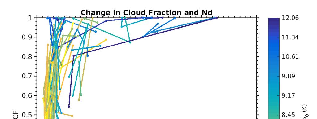GOES: evolution of cloud fraction and retrieved N d along CSET Lagrangian trajectories During CSET, only trajectories starting with extensive cloud cover (CF > 0.