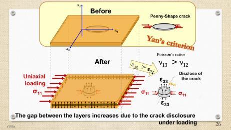 the paper of Yan and his coauthors. -29-29. I believe that a possible physical mechanism for Yan inequality of Poisson s ratios can be interpreted as the opening of the cracks, due to uniaxial stress.
