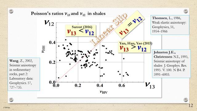 8-12- 12.These are two Poisson s ratios estimated in real shale rocks, using the data from these three articles.