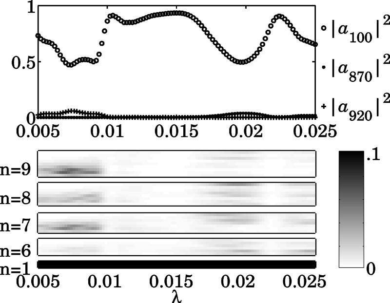 SEMICLASSICAL ANALYSIS OF LONG-WAVELENGTH PHYSICAL REVIEW A 69, 063409 (2004) FIG. 4. Time an initial phase average probabilities for 8 1 8=0 an varying, over a fixe time interval of 400T.