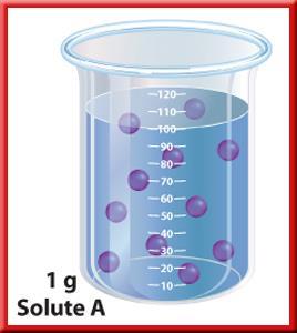 22.2 Solubility and Concentration How much can dissolve?