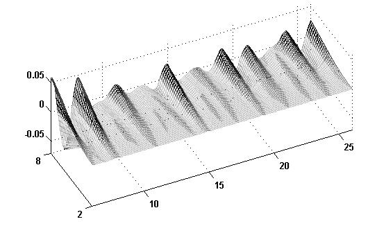 D. Mallikarjuna Reddy and S. Swarnamani 0.8 0.6 0.4 0.2 Modal amplitude 0.0-0.2-0.4-0.6-0.8 Wavelet coefficeints 8 6 4-1.0-1.