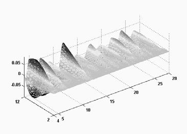 1), (b) 3-D wavelet plot 10 8 Wavelet coefficents 6 4 2 Scales Damaged 13 th element Node Number Modal amplitude 10 5 0-5 -10-15 Damaged area Mode shape 1 c/h =0.