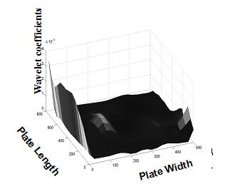(a) Mode shape of the undamaged panel, (b) Three-dimensional plot of