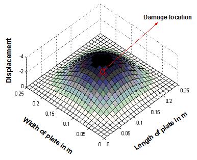 Damage Detection and Identification in Structures by Spatial Wavelet Based Approach (2a) (3a) (2b) (3b) (2c)