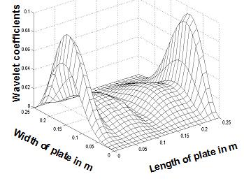dimensional Wavelet coefficients plot (s = 2, x direction) along the length of the plate including the damaged element Similar set of data for the second and third mode shapes are presented in Figure
