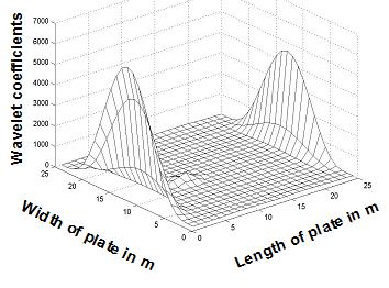 coefficients plot (s = 2) along the length of the plate at damaged element (6a) (6b) Figure 6.