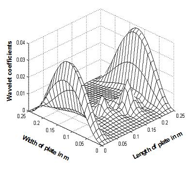 Damage Detection and Identification in Structures by Spatial Wavelet Based Approach (9a) (9b) (9c) (9d) Figure 9.