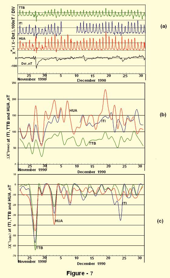 A Comparison of Equatorial Electrojet in Peru and East Brazil The Open Atmospheric Science Journal, 2013, Volume 7 35 respectively.