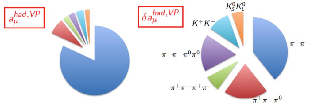 The Vacuum Polarisation Contribution to a QCD µ Loop can not be calculated for low momentum hadrons Optical theorem connects VP amplitude with hadronic cross sections: σ(s) e + e hadrons = 4πα s Im Π