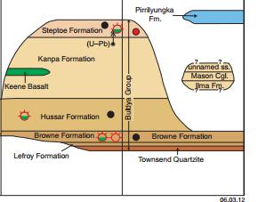 Figure 4 Figure 4 shows simplified stratigraphy and petroleum systems of the Neoproterozoic (Supersequence 1) of the western and central Officer Basin across the Release Areas (modified after Grey et