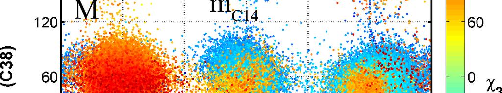 The data are colored according to χ 3 values; the clusters that