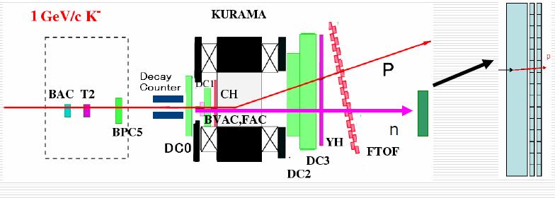 KEK E548 [ 12 C(K, N) spectrum] T. Kishimoto et al., PTP 118, 1 (2007).