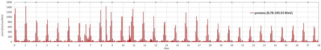 November 1-28, 2013 SDOM measurement of /protons Ch1-(0.28-0.79) Ch2-(0.93-1.85) Ch3-(1.67-3.