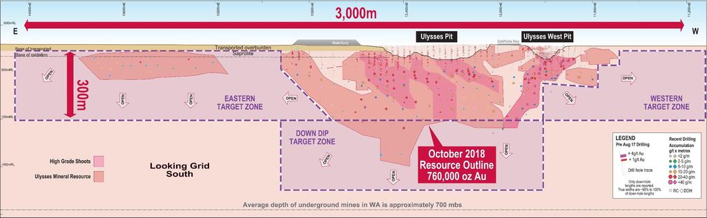 Ulysses Near-Mine Exploration and Growth Potential ~ Over 3km of strike to systematically drill test along Ulysses shear Drill program planned to test strike and