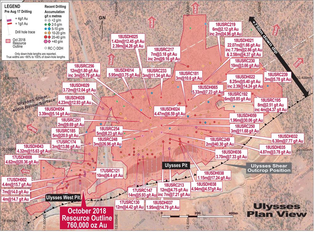 Ulysses A Rapidly Growing High-Grade Gold System Significant drill intercepts: 5m @ 20.9g/t gold from 281m 4.62m @ 20.3g/t gold from 166.6m 3m @ 26.9g/t gold from 182m 2m @ 40.3g/t gold from 192m 4.