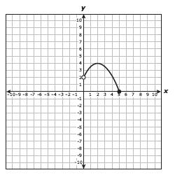 35. What is the domain of the function graphed below? A. 0 < x < 5 B. 2 < x < 5 C. 0 < x < 4 D. 0 < x < 2 36.