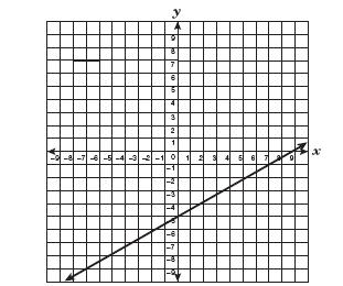 39. What is the slope of the linear equation 101x + 53y = 12? A. -101 B. 12/53 C. D. 40.