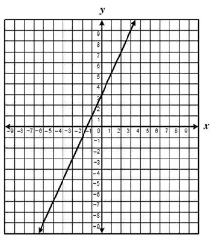 51. The graph of a line is shown below. If the slope of this line is multiplied by 4 and the y-intercept increases by 2 units, which linear equation represents these changes? A. y = -8X + 5 B.