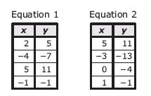 3. Some values for two linear equations are shown in the tables below. What is the solution to the system of equations represented by these tables? A. (2, 3) B. (3, 5) C. (-1, 1) D. (5, 11) 4.