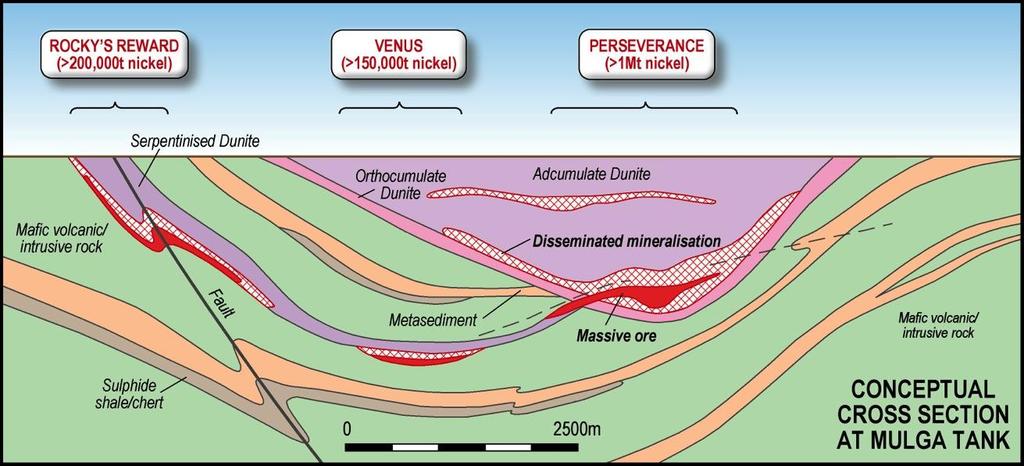 Mulga Tank: Nickel Model Perseverance Rocky s Reward - Venus Targeting very large deposits e.g. Perseverance: >1 Mt nickel metal and Rockys Reward: >0.