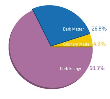 ENERGY BUDGET OF THE UNIVERSE Anything you propose instead of Dark Matter still has to fit the CMB.