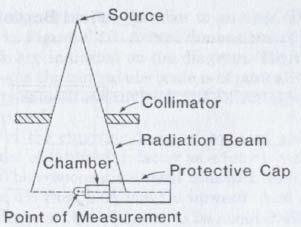 Ionization Chamber Stem irradiation can cause ionization measured by the chamber so a correction