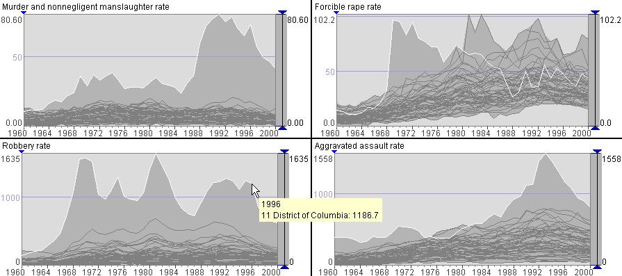 8 G. Andrienko et al. / Space-in-time and time-in-space SOMs Figure 7: A fragment of the time graph display of the temporal variations of the crime rates.