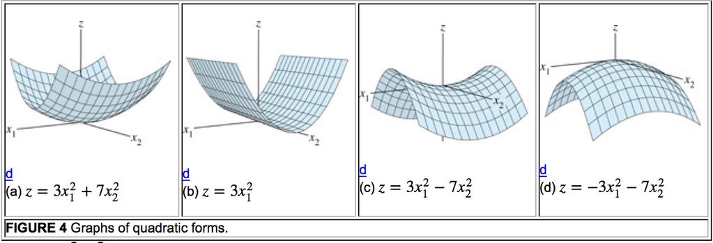 Classifying Quadratic Forms When is an n n matrix, the quadratic form Q(x) = x T x is a real-valued function with R n R 2 x = ( x 1, x 2 ) Q ( x 1, x 2, z) z = Q(x) x = 0 Q(x) domain.