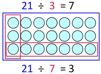 210 210 210 Y4 Division S ra egies & Guidance Dividing by 10 and 100 When you d v de by ten, each part s ten t mes smaller. The hundreds become tens and the tens become ones.