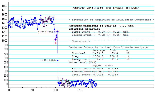 Page 322 Figure 11: Light curve for the occultation disappearance of SAO 183232 obtained by B. Loader, 2011 June 13. The step lasts for 0.
