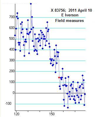 Page 320 Figure 6: Light curve for the occultation disappearance of XZ 83756 obtained by E. Iverson, 2011 April 10. Light intensity measures have been made for each field (60 per second).