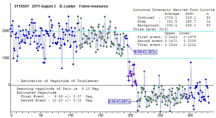 Page 321 Figure 9: Light curve for the occultation disappearance of XZ 111160 obtained by D. Herald, 2011 June 6. Herald estimates the duration of the step to be 0.