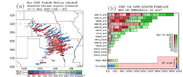 Innovative ways to use SSEF as guidance for tornado waning Clark et al.