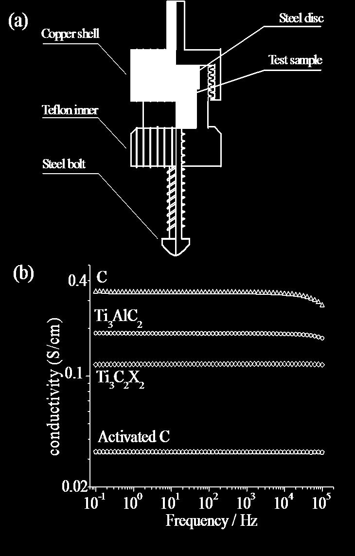 Fig.S4 (a) Diagram of the button cell, (b) Electrical conductivity of C, activated C, Ti 3 Al and Ti 3 X 2.