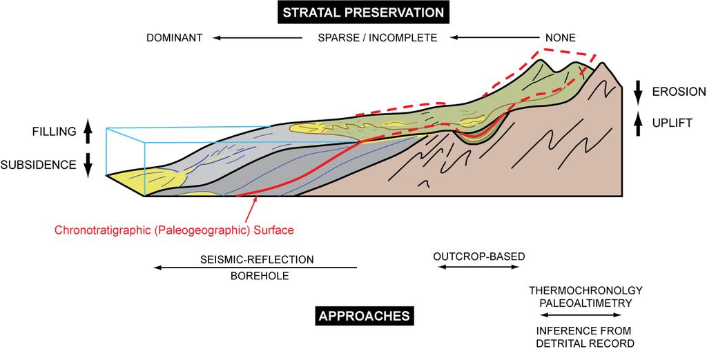 Source-to-Sink in Deep Time -- Preservation & Approaches Cartoon depicts a long-lived (>10s m.y.