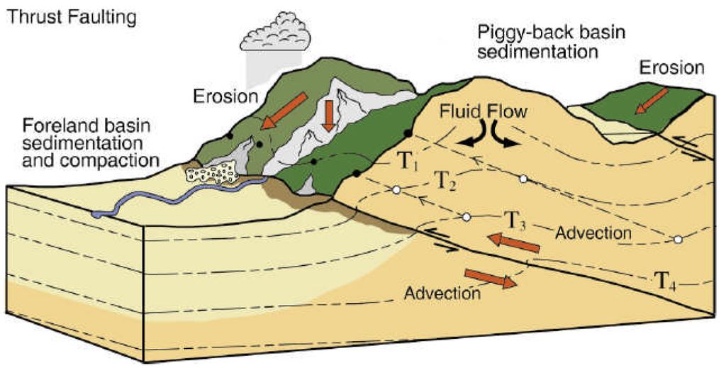 Long-Term Landscape Evolution -- Exhumation Thermochronology uses the