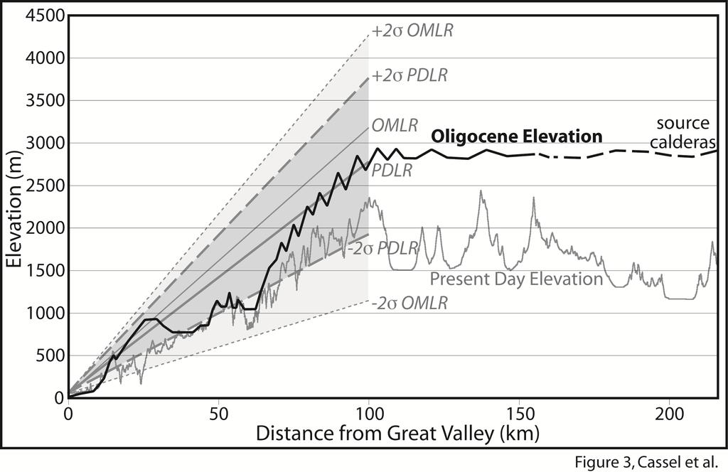Long-Term Landscape Evolution -- Changes in Elevation Integrated analyses combining isotope paleoaltimetry, geochronology, and sedimentological characterization improve