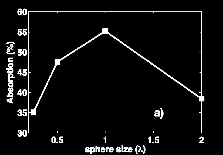 Optimization of microsphere size Optimum microsphere diameter for laser absorption and maximum proton energy is close to laser wavelength.
