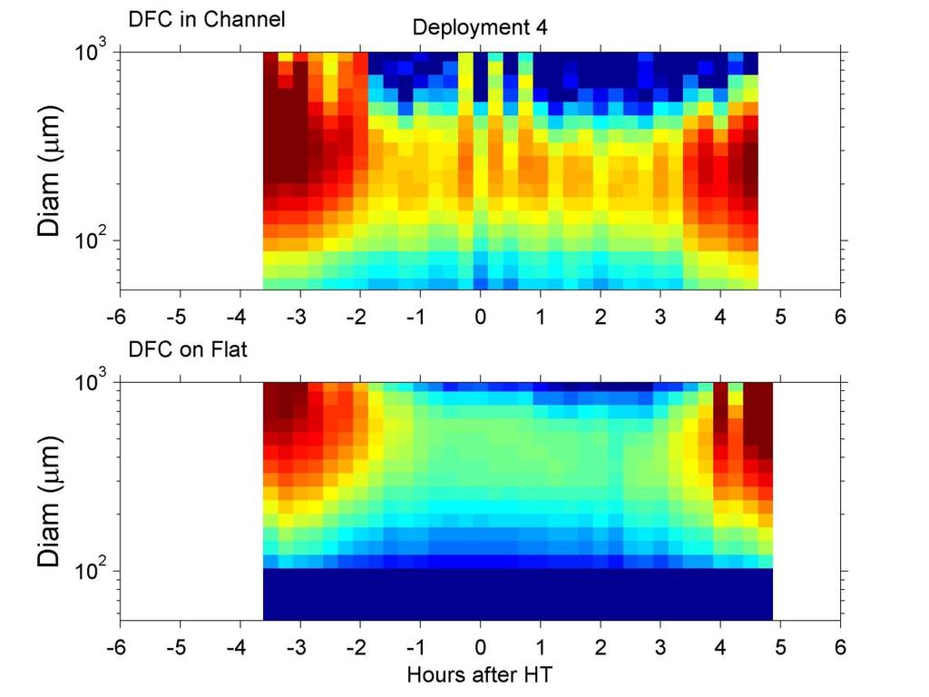 Figure 5. Volume concentration versus time in the tidal cycle as imaged by digital floc cameras in a channel and its adjacent flat.