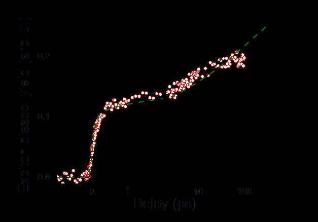 exciton lifetime (fig. S3.6a).