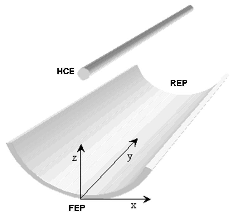 Figure 5: Reference coordinate system for parabolic trough collector modules (FEP= front end plate, REP= rear end plate) The qualification procedures for the concentrator geometry and the receiver