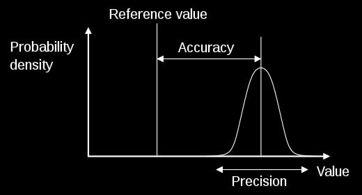 Figure 1: Illustration of precision and accuracy in measurement The fact that precision and accuracy are independent characteristics of a measurement is illustrated in Figure 2 using the examples of