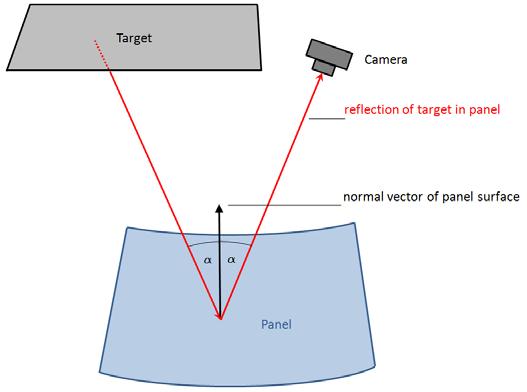 Figure 17: Measurement principle of a deflectometric shape measurement There are different approaches to obtain the know pattern.