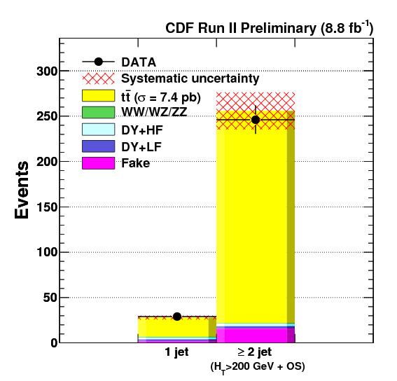 3 Dilepton and l+jets channel (DØ) In case of DØ three recent measurements of the t t cross section have been presented. The measurement in the dilepton channel corresponds to 5.