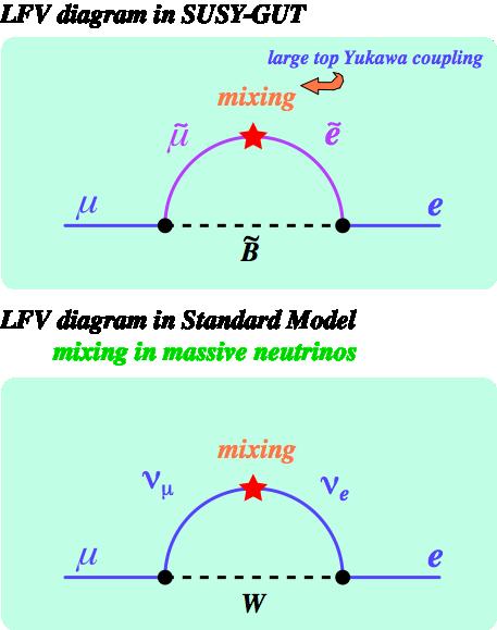 Violation (c-lfv) Neutrino-mixing predicts very small amount of c-lfv via higher order diagram;