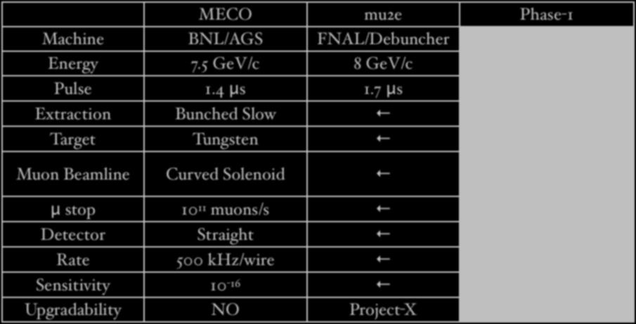 MECO,mu2e and Phase-1 MECO mu2e Phase-1 Machine BNL/AGS FNAL/Debuncher J-PARC/MR Energy 7.5 GeV/c 8 GeV/c 8 GeV/c Pulse 1.4 μs 1.7 μs 1.