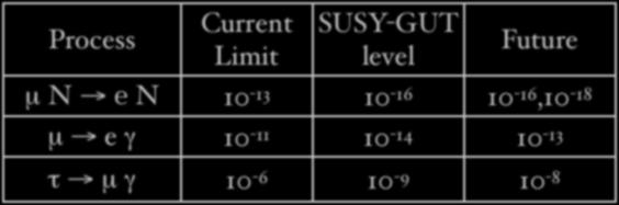 Theoretical Predictions Process Current Limit SUSY-GUT level Future SUSY+Seesaw, MSW Large Angle µ N e N 10-13 10-16