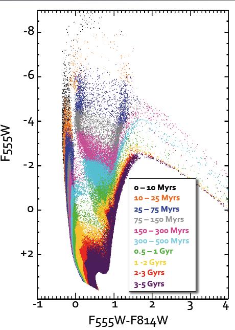 Different parts of a galaxy have different ages and metallicity Only for the MW, SMC, LMC (and with Hubble a few nearby galaxies) can