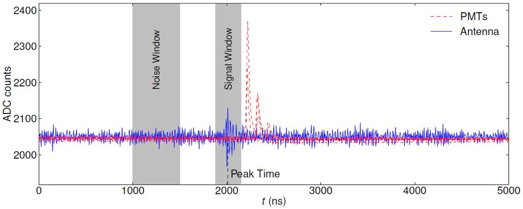 Reconstruction of Tunka-Rex event Signal-to-noise ratio SNR > 10 required, corresponding to 5% risk of false-positive detection in a single